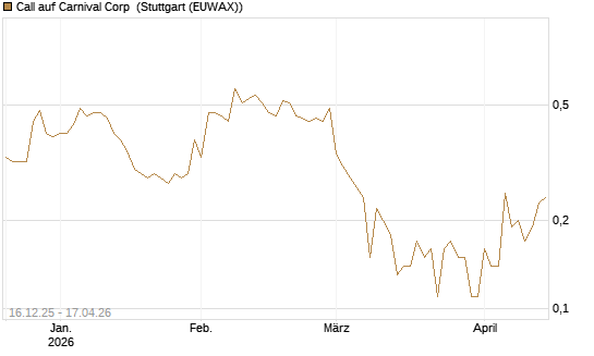 Call auf Carnival Corp [J.P. Morgan Structured Products B.V.] Chart