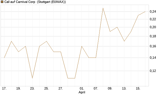 Call auf Carnival Corp [J.P. Morgan Structured Products B.V.] Chart