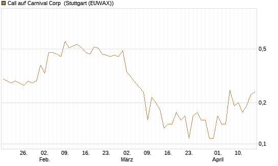 Call auf Carnival Corp [J.P. Morgan Structured Products B.V.] Chart