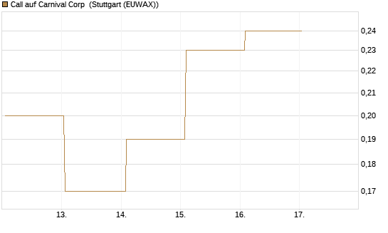 Call auf Carnival Corp [J.P. Morgan Structured Products B.V.] Chart