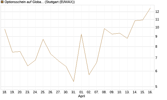 Optionsschein auf Global X Uranium ETF [Goldman Sachs Bank Europe SE] Chart