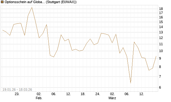 Optionsschein auf Global X Uranium ETF [Goldman Sachs Bank Europe SE] Chart