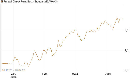 Put auf Check Point Software [J.P. Morgan Structured Products B.V.] Chart