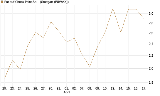 Put auf Check Point Software [J.P. Morgan Structured Products B.V.] Chart