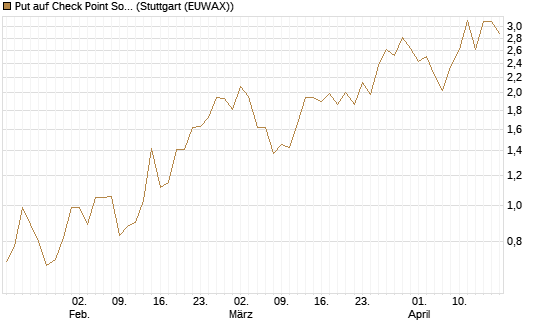 Put auf Check Point Software [J.P. Morgan Structured Products B.V.] Chart