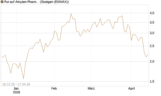 Put auf Alnylam Pharmaceuticals [J.P. Morgan Structured Products B.V.] Chart