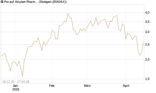 Put auf Alnylam Pharmaceuticals [J.P. Morgan Structured Products B.V.] Chart