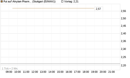 Put auf Alnylam Pharmaceuticals [J.P. Morgan Structured Products B.V.] Chart