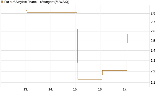 Put auf Alnylam Pharmaceuticals [J.P. Morgan Structured Products B.V.] Chart