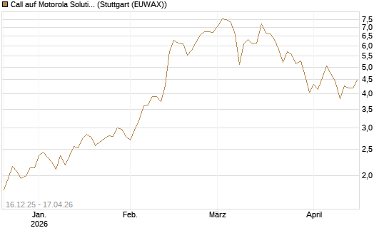 Call auf Motorola Solutions [J.P. Morgan Structured Products B.V.] Chart
