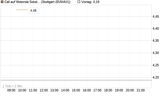 Call auf Motorola Solutions [J.P. Morgan Structured Products B.V.] Chart
