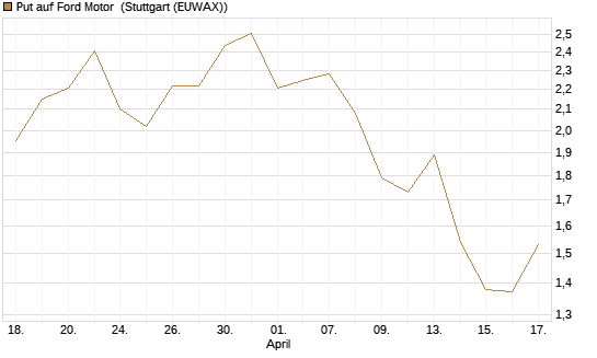 Put auf Ford Motor [J.P. Morgan Structured Products B.V.] Chart