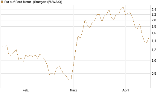 Put auf Ford Motor [J.P. Morgan Structured Products B.V.] Chart