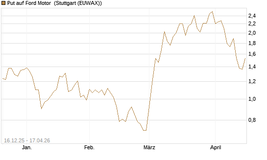 Put auf Ford Motor [J.P. Morgan Structured Products B.V.] Chart