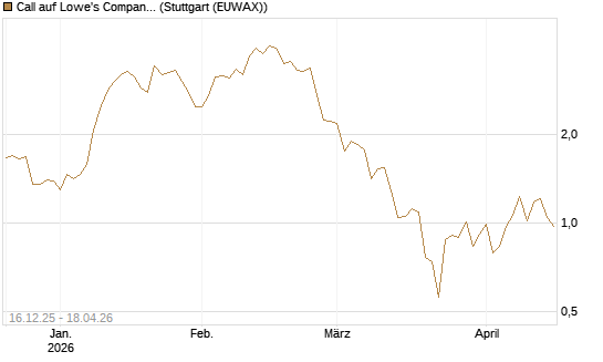 Call auf Lowe's Companies [J.P. Morgan Structured Products B.V.] Chart