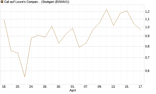 Call auf Lowe's Companies [J.P. Morgan Structured Products B.V.] Chart