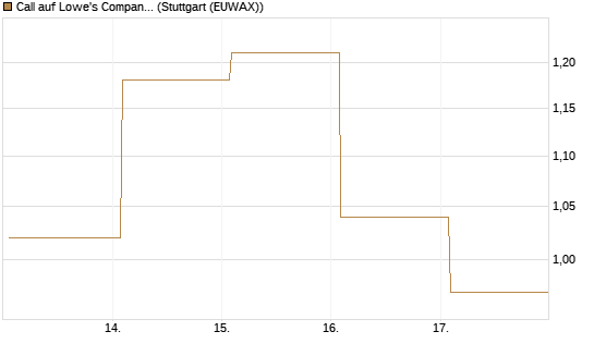 Call auf Lowe's Companies [J.P. Morgan Structured Products B.V.] Chart