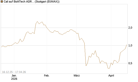 Call auf BioNTech ADR [J.P. Morgan Structured Products B.V.] Chart
