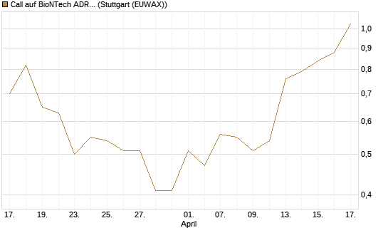 Call auf BioNTech ADR [J.P. Morgan Structured Products B.V.] Chart