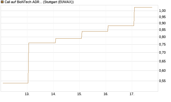 Call auf BioNTech ADR [J.P. Morgan Structured Products B.V.] Chart