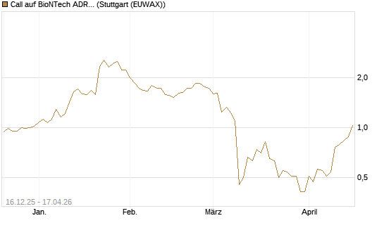 Call auf BioNTech ADR [J.P. Morgan Structured Products B.V.] Chart