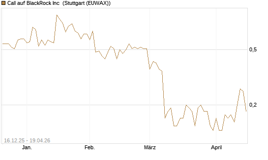 Call auf BlackRock Inc [J.P. Morgan Structured Products B.V.] Chart