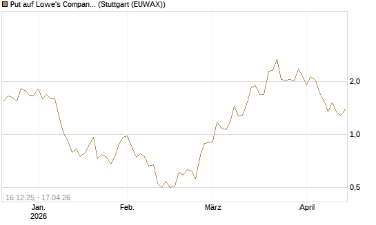 Put auf Lowe's Companies [J.P. Morgan Structured Products B.V.] Chart