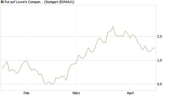 Put auf Lowe's Companies [J.P. Morgan Structured Products B.V.] Chart