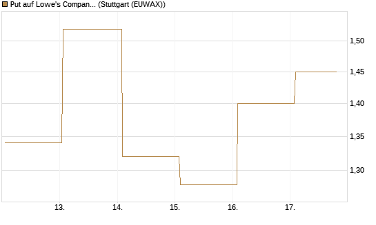 Put auf Lowe's Companies [J.P. Morgan Structured Products B.V.] Chart