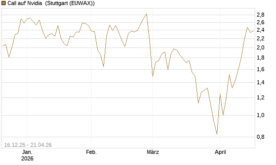 Call auf Nvidia [J.P. Morgan Structured Products B.V.] Chart