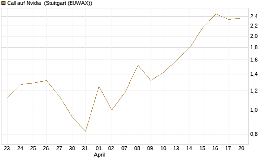 Call auf Nvidia [J.P. Morgan Structured Products B.V.] Chart