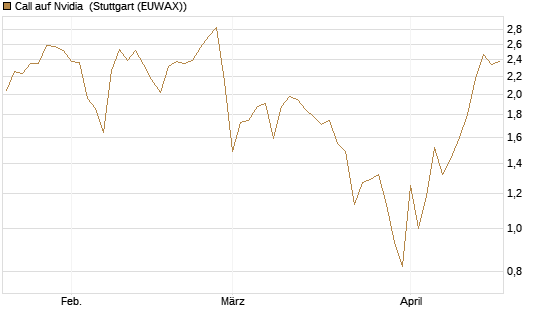 Call auf Nvidia [J.P. Morgan Structured Products B.V.] Chart