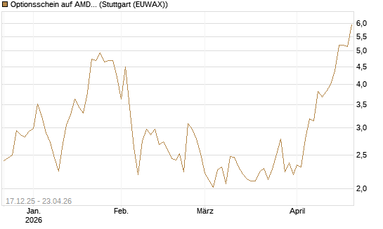 Optionsschein auf AMD [Goldman Sachs Bank Europe SE] Chart
