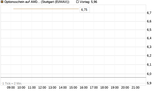 Optionsschein auf AMD [Goldman Sachs Bank Europe SE] Chart