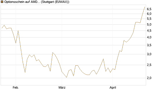 Optionsschein auf AMD [Goldman Sachs Bank Europe SE] Chart