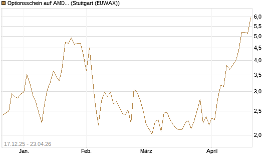 Optionsschein auf AMD [Goldman Sachs Bank Europe SE] Chart