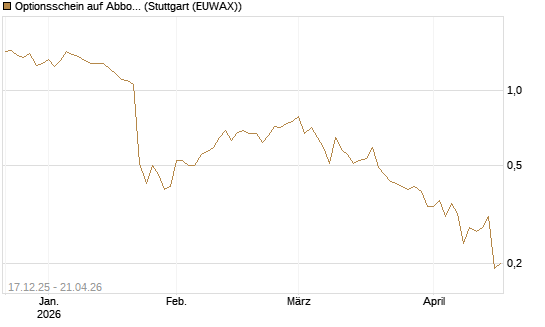 Optionsschein auf Abbott Laboratories [Goldman Sachs Bank Europe SE] Chart
