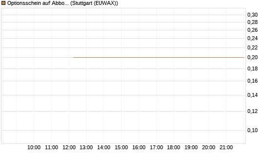 Optionsschein auf Abbott Laboratories [Goldman Sachs Bank Europe SE] Chart