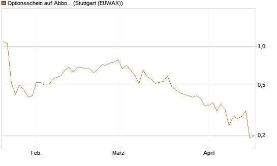 Optionsschein auf Abbott Laboratories [Goldman Sachs Bank Europe SE] Chart