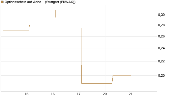 Optionsschein auf Abbott Laboratories [Goldman Sachs Bank Europe SE] Chart