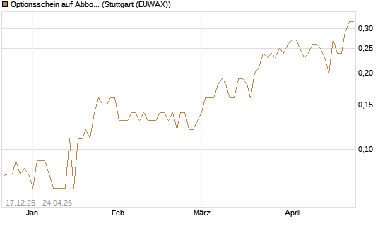 Optionsschein auf Abbott Laboratories [Goldman Sachs Bank Europe SE] Chart