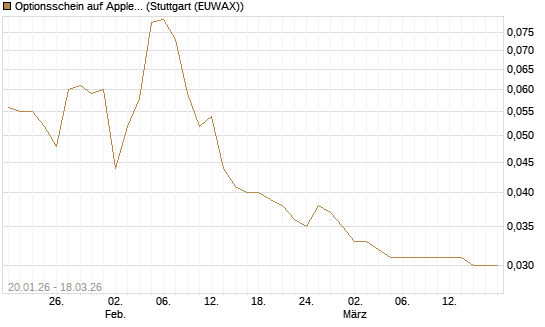 Optionsschein auf Apple [Goldman Sachs Bank Europe SE] Chart