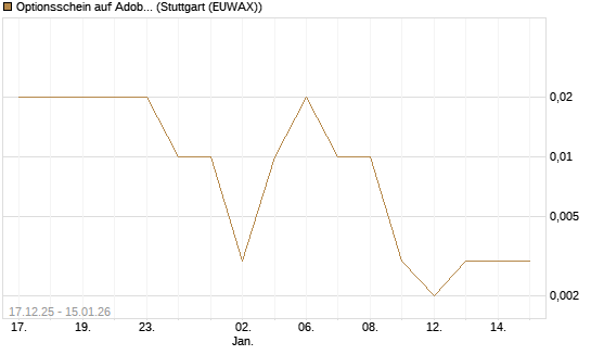 Optionsschein auf Adobe [Goldman Sachs Bank Europe SE] Chart
