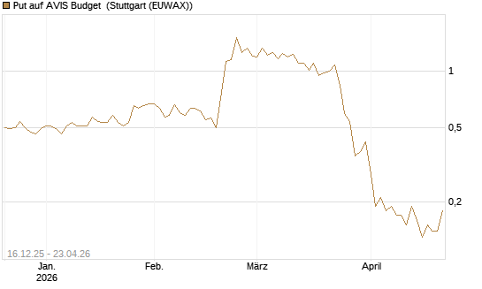 Put auf AVIS Budget [J.P. Morgan Structured Products B.V.] Chart