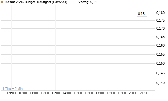 Put auf AVIS Budget [J.P. Morgan Structured Products B.V.] Chart