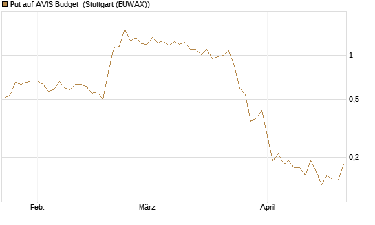 Put auf AVIS Budget [J.P. Morgan Structured Products B.V.] Chart