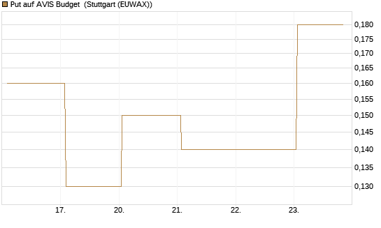 Put auf AVIS Budget [J.P. Morgan Structured Products B.V.] Chart