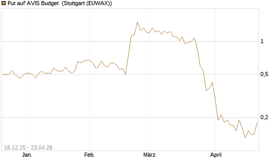 Put auf AVIS Budget [J.P. Morgan Structured Products B.V.] Chart