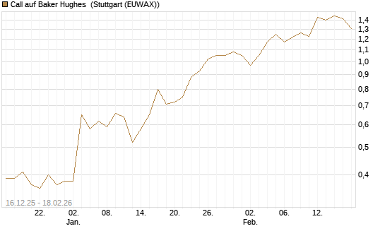 Call auf Baker Hughes [J.P. Morgan Structured Products B.V.] Chart