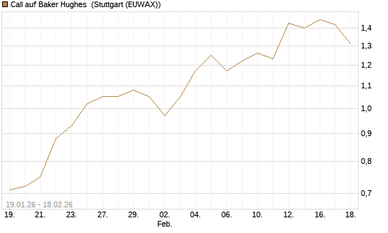 Call auf Baker Hughes [J.P. Morgan Structured Products B.V.] Chart